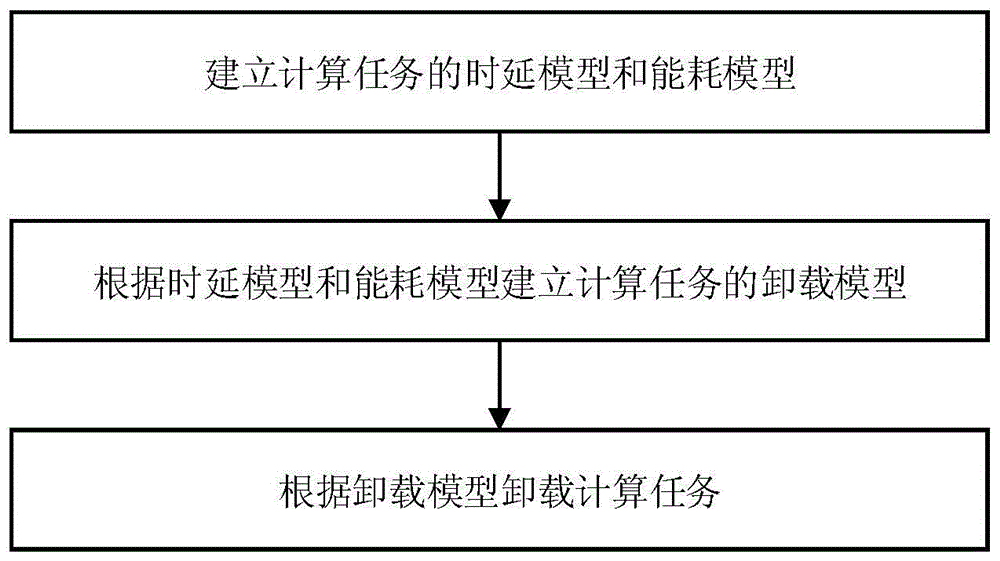 一种基于时延预估的计算任务卸载方法与流程