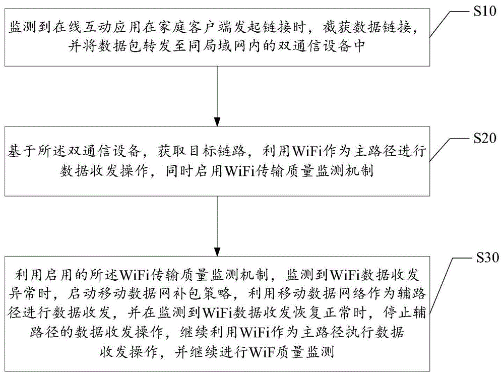 基于双通信设备的智能网桥加速方法及系统与流程