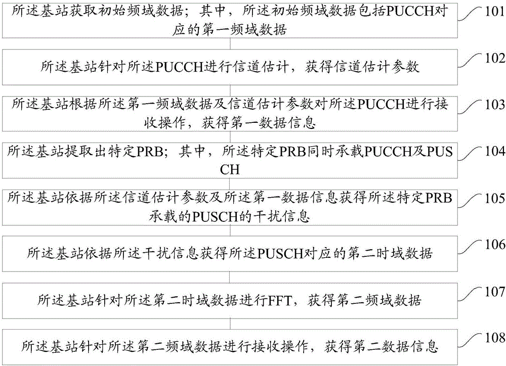 一种基站的数据处理方法和装置与流程