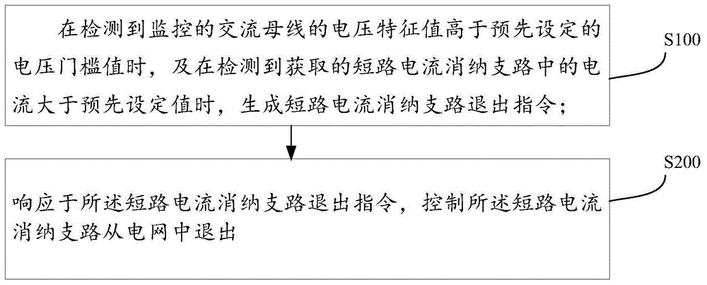 基于电压特征的短路电流消纳支路退出控制方法及装置与流程