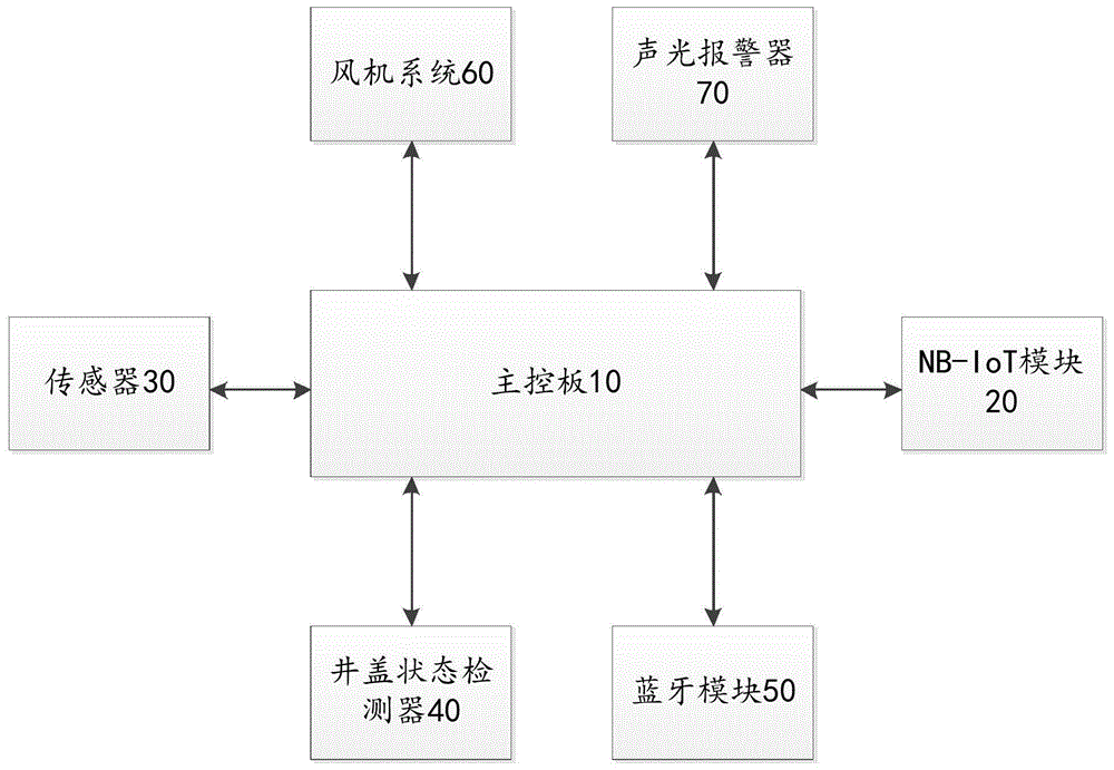 一种基于NB-IoT的化粪池检测与控制装置及系统的制作方法