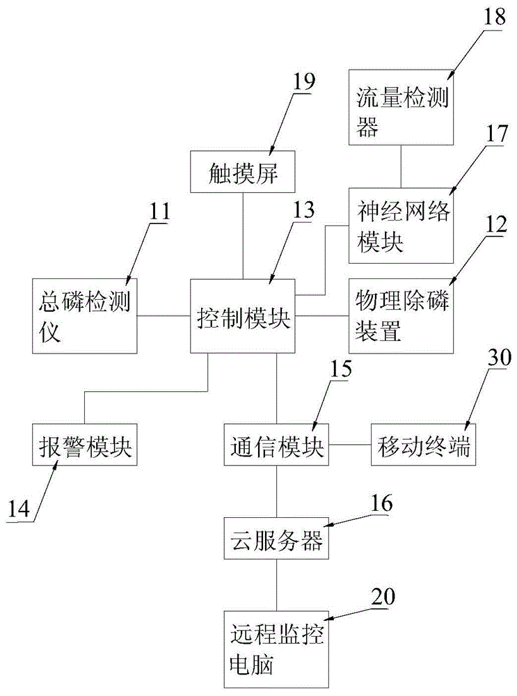 去除污水中总磷含量的自动调节系统的制作方法