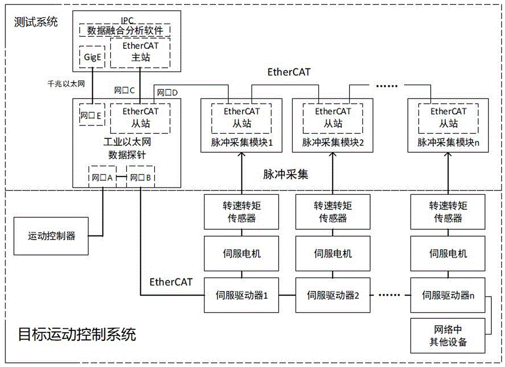 针对总线式运动控制系统的综合性能测试装置的制作方法