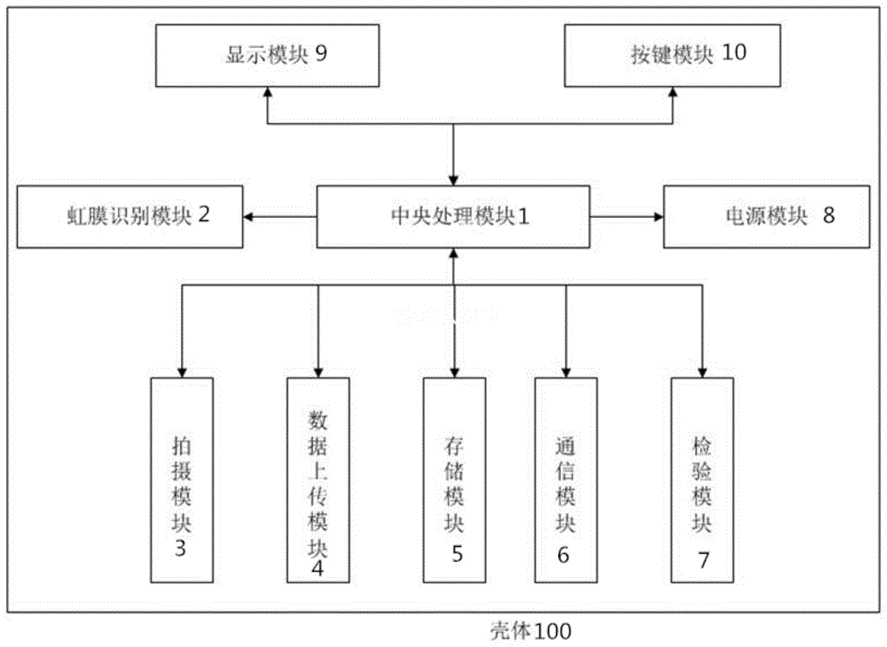 一种具有虹膜识别功能的PDA智能检验终端的制作方法