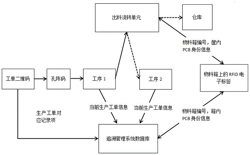 一种PCB全制程追溯管理系统的制作方法