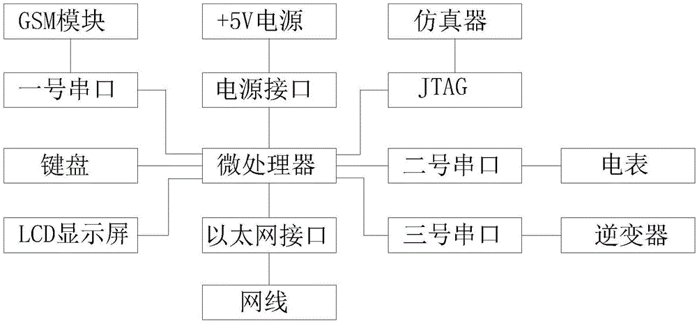 一种太阳能发电数据采集系统的制作方法