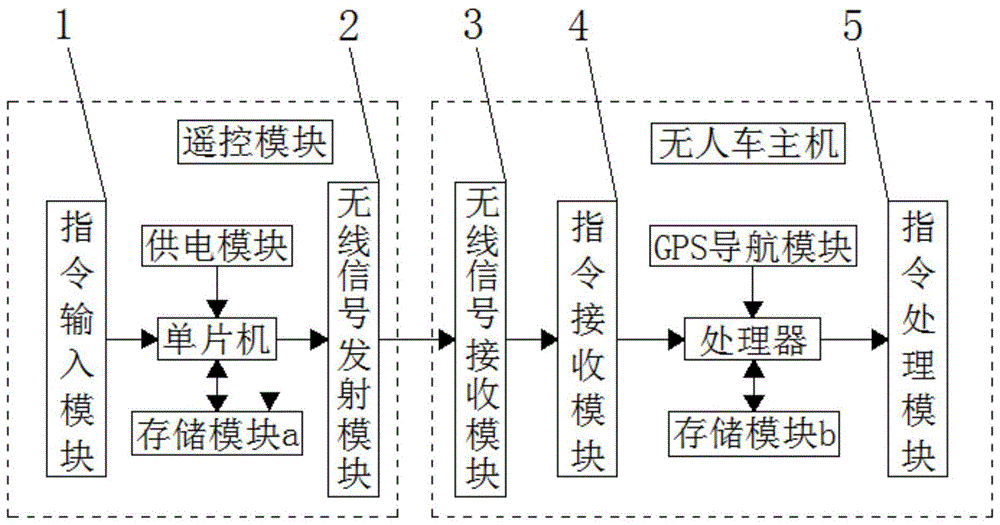 一种用于无人车的遥控系统的制作方法