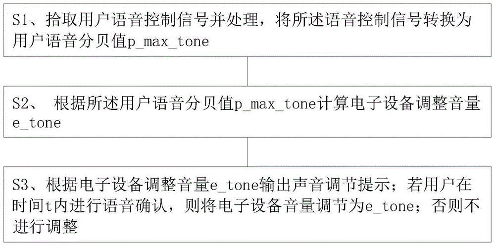 基于语音控制的音量调节方法与流程