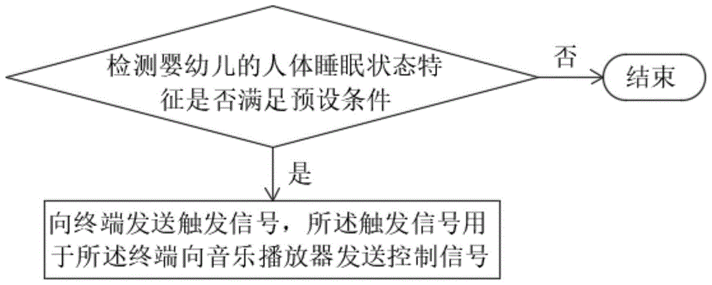 一种根据婴幼儿活动作息智能播放音乐的方法及装置与流程