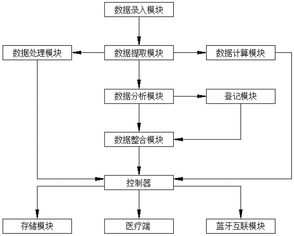 一种基于医疗大数据的综合分析管理系统的制作方法