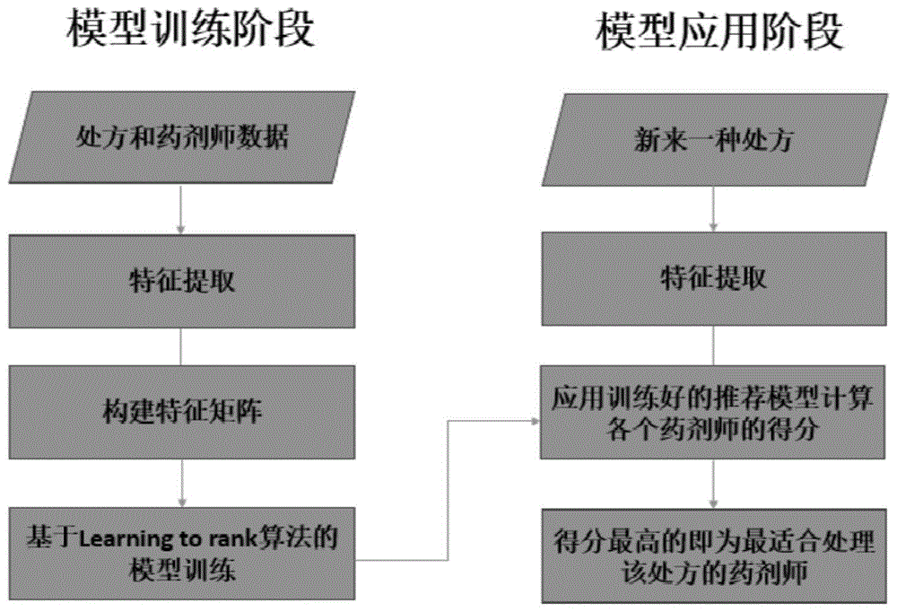 一种多处方药剂师分配方法与流程