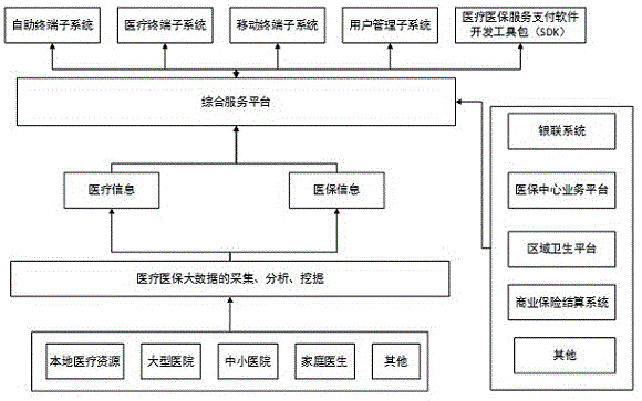 一种医疗医保系统的制作方法