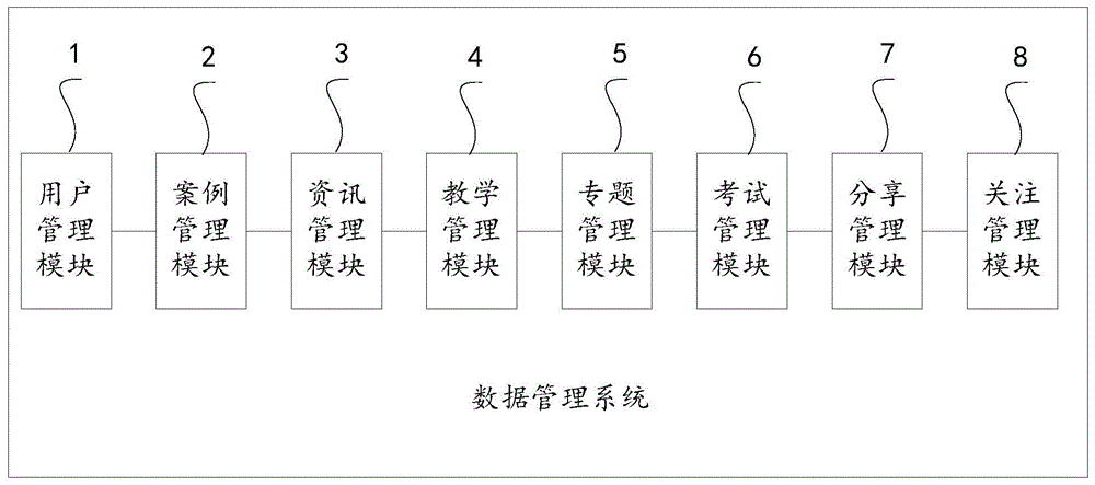 一种基于远程医疗教育的数据管理系统的制作方法