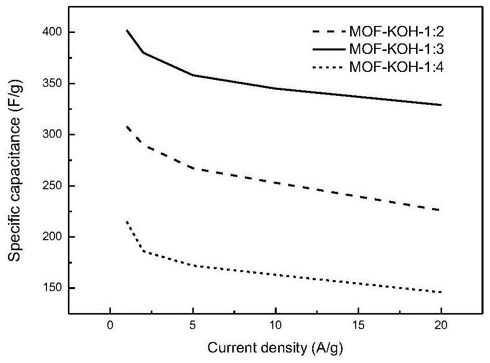 一种MOF衍生的多孔碳电极制备方法与流程