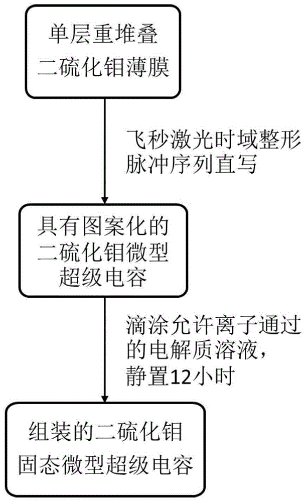 一种基于电子动态调控高精度加工微型超级电容器的方法与流程