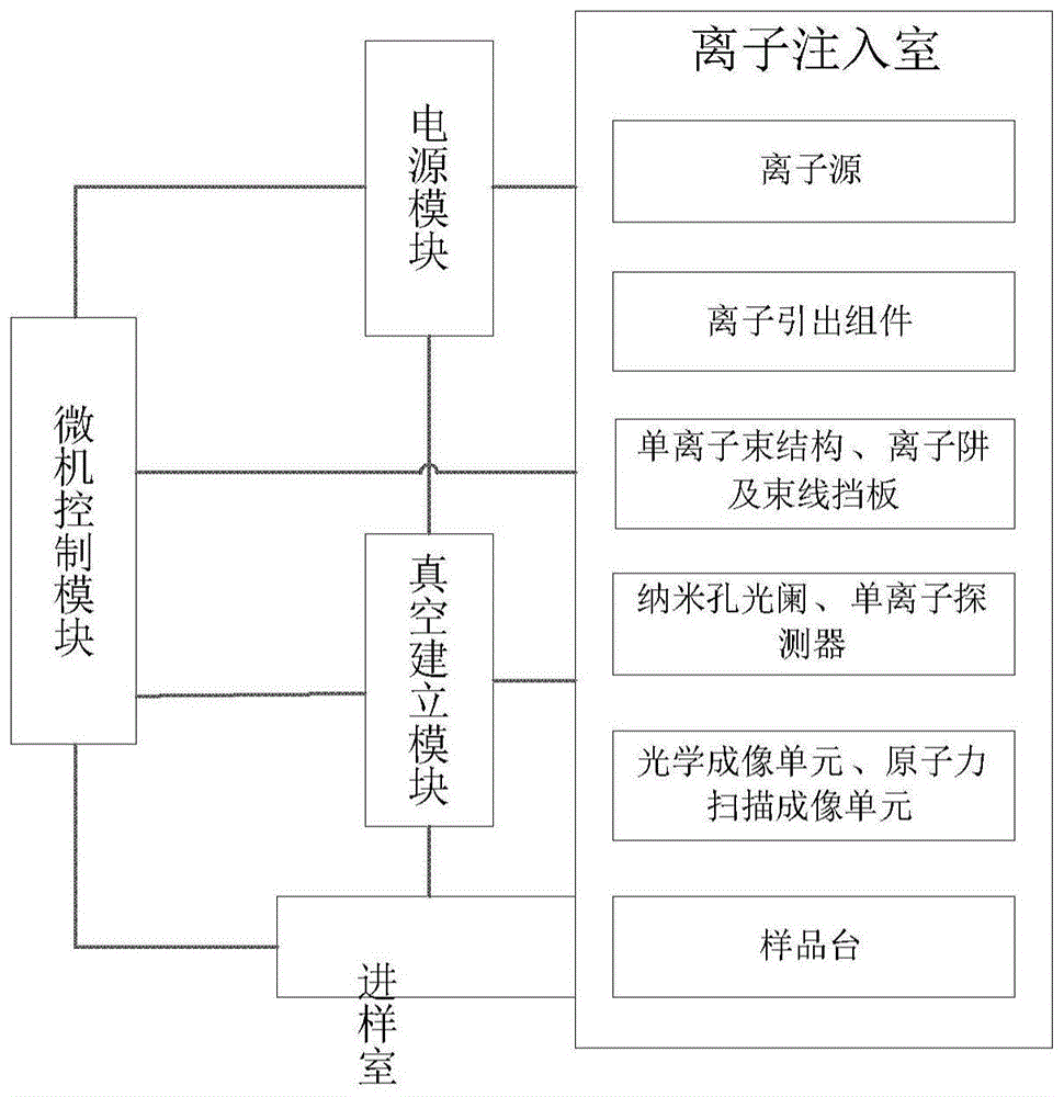 无掩膜按需掺杂的离子注入设备及方法与流程