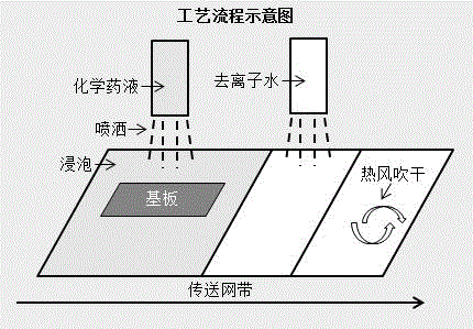 一种快速去除基板有机可焊性保护剂和氧化物的方法与流程