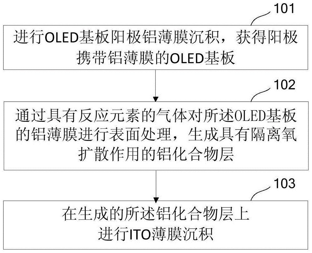 一种OLED阳极材料处理方法和装置及OLED结构与流程