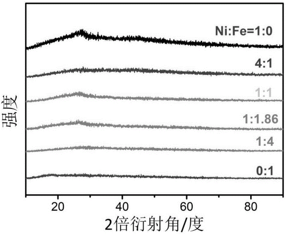 一种Ni、Fe掺杂的碳基电催化剂及其制备和应用的制作方法