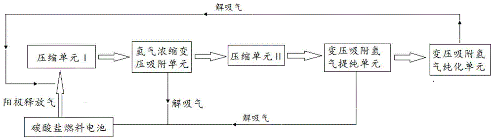 燃料电池阳极气高效制取氢燃料电池用氢气的方法和系统与流程