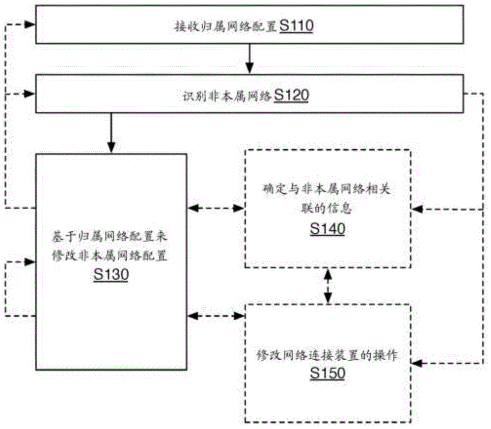 网络配置共享的方法与流程