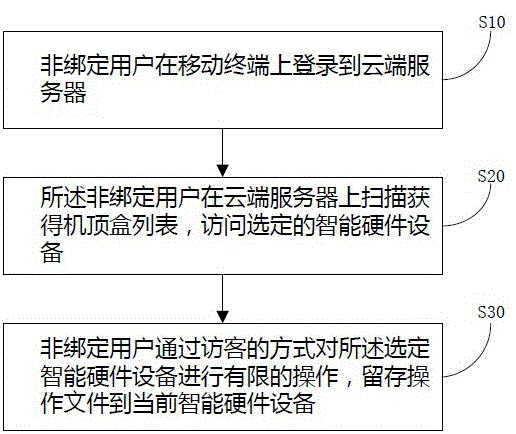 智能硬件设备访客登陆访问的方法与流程