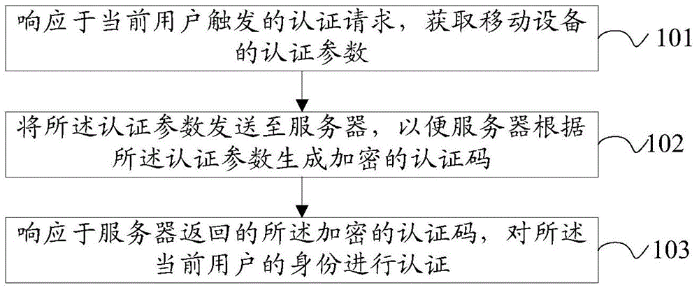 认证方法、认证装置、移动设备及服务器与流程