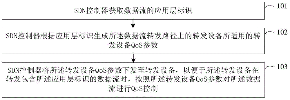 软件定义网络中服务质量控制方法及装置与流程