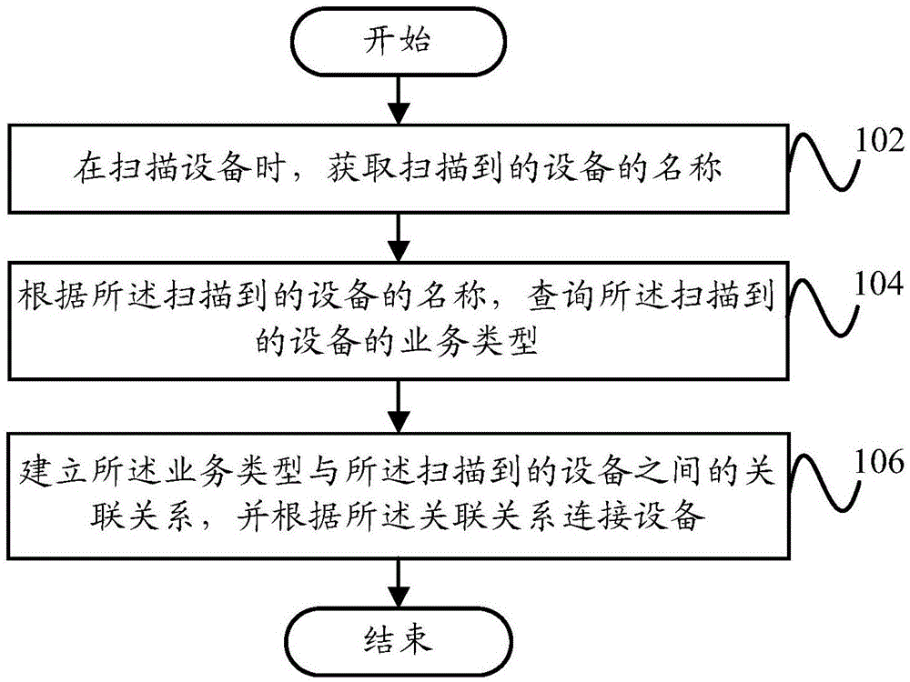 设备连接方法和设备连接系统与流程