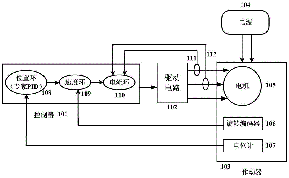 一种应用于回转式机电作动器伺服系统的专家PID控制方法与流程