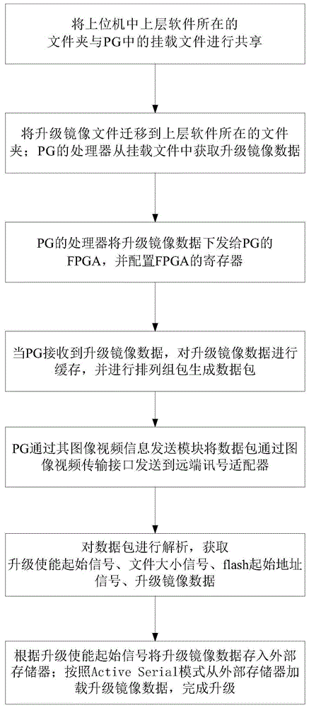 一种基于图像视频传输接口的讯号适配器升级方法与流程