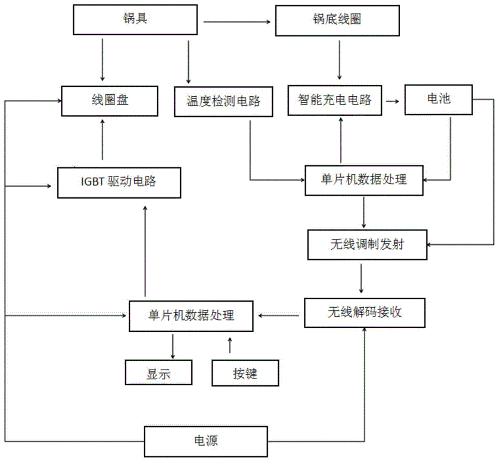 一种自充电无线测温的电磁炉的制作方法