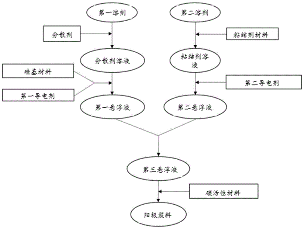 制备电池阳极浆料的方法与流程