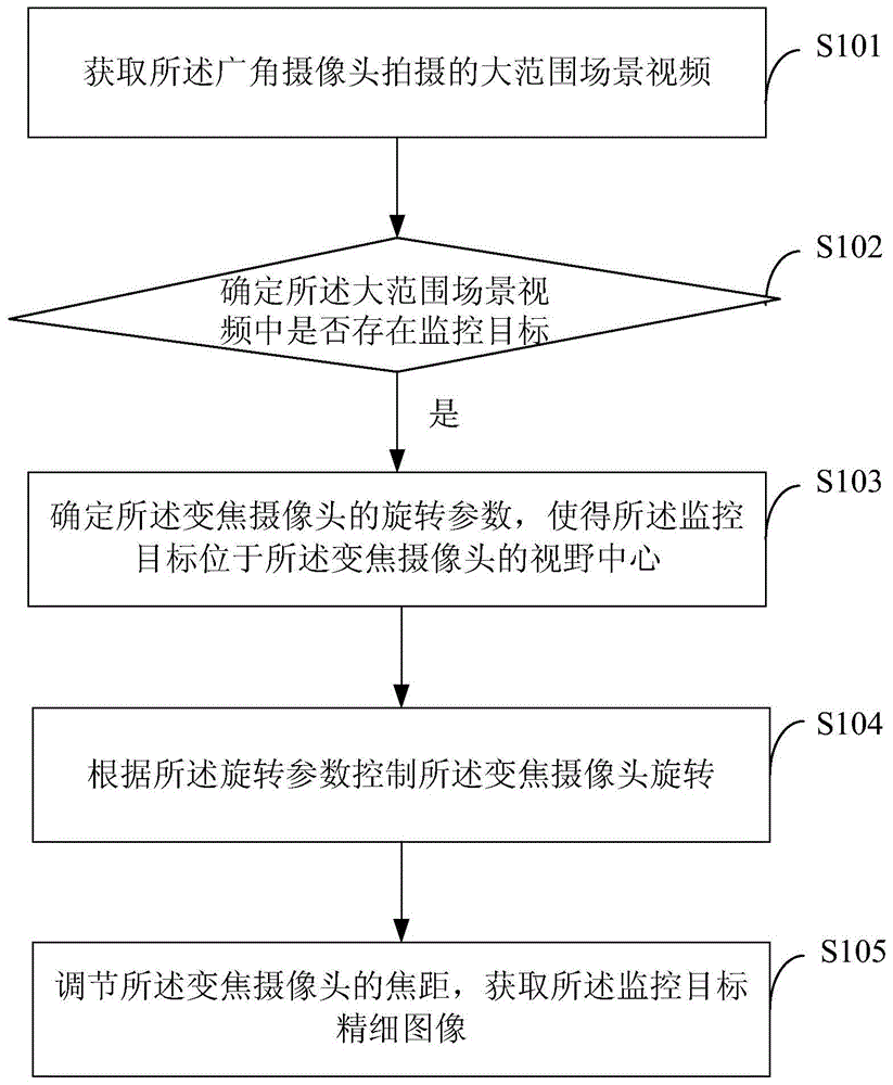 采用双目摄像头的智能监控设备的制作方法