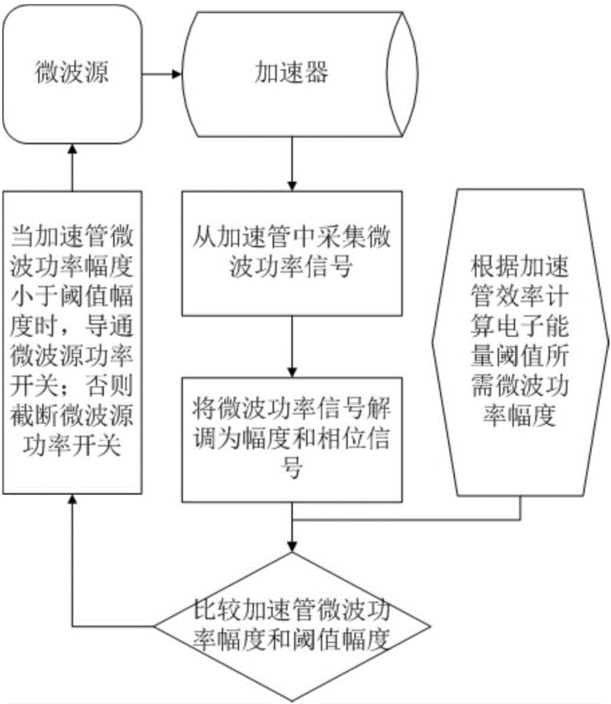 电子能量阈值在线监控辐射安全联锁系统装置的制作方法