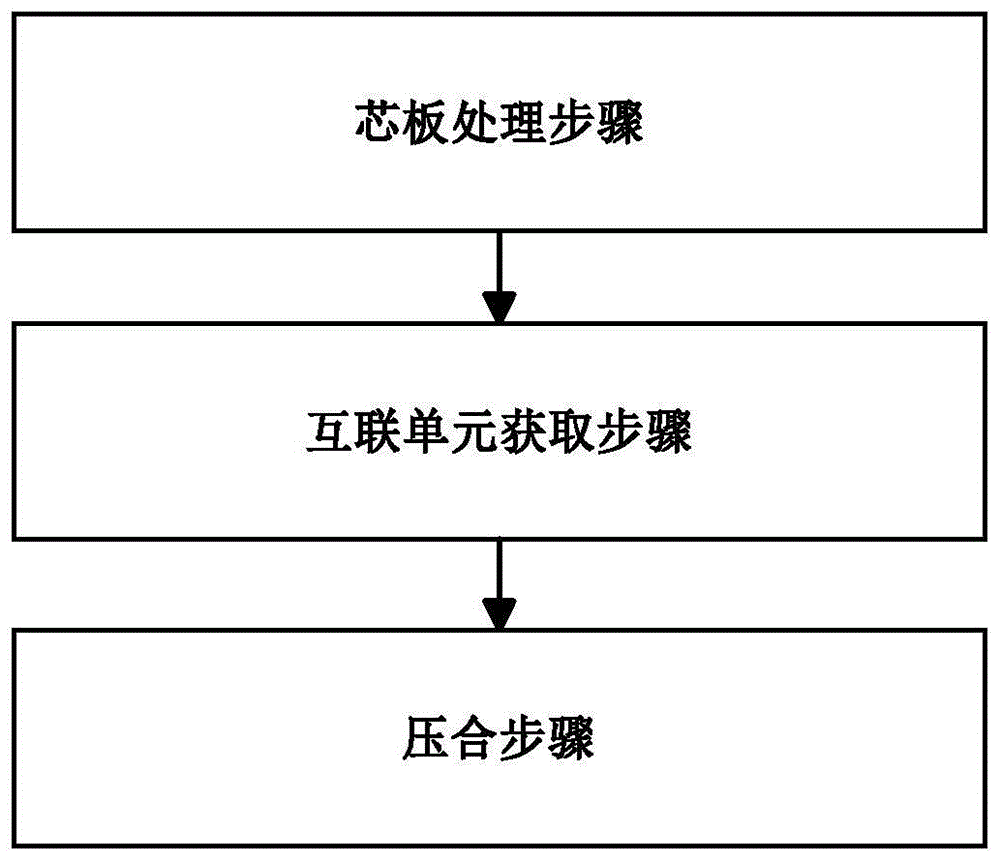 一种HDI板制作方法和HDI板与流程