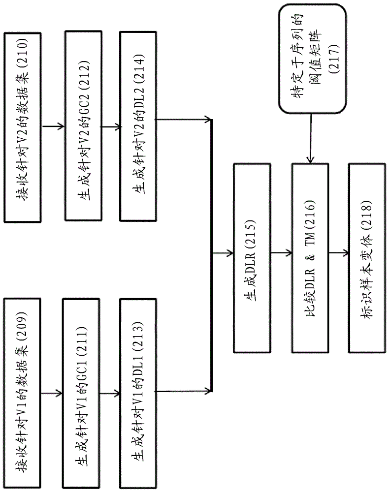 序列变体的检测的制作方法