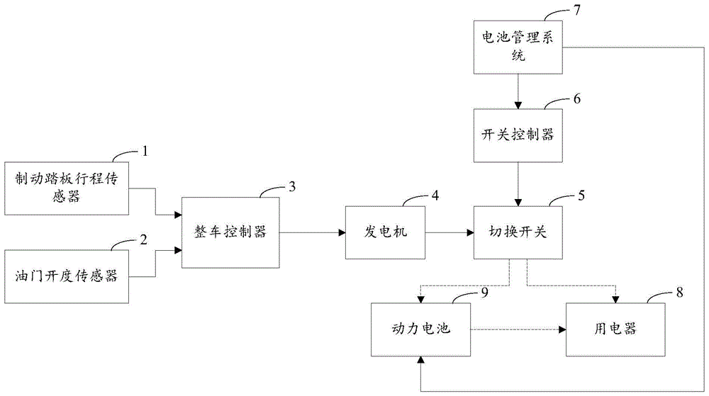 对于当前各类纯电动汽车,能量回收系统回收的能量都用于给动力电池