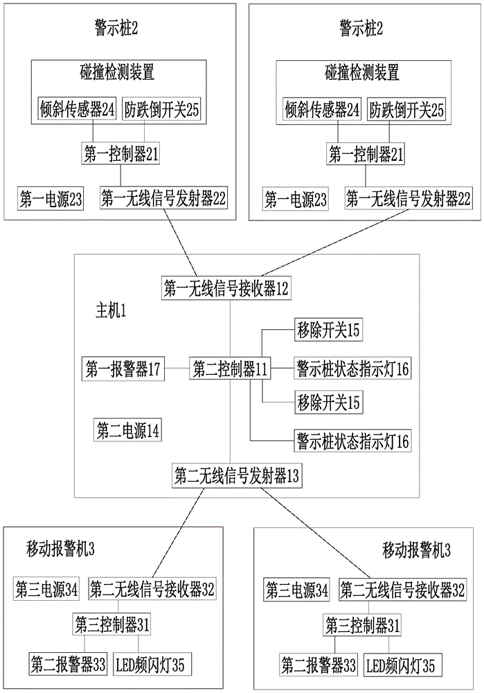 警示桩报警系统的制作方法