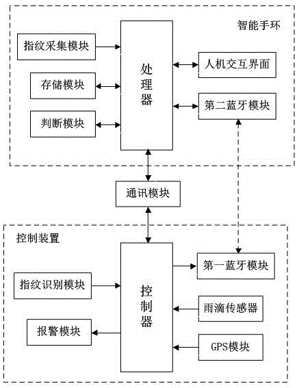 一种基于智能手环的电动车控制系统及电动车的制作方法