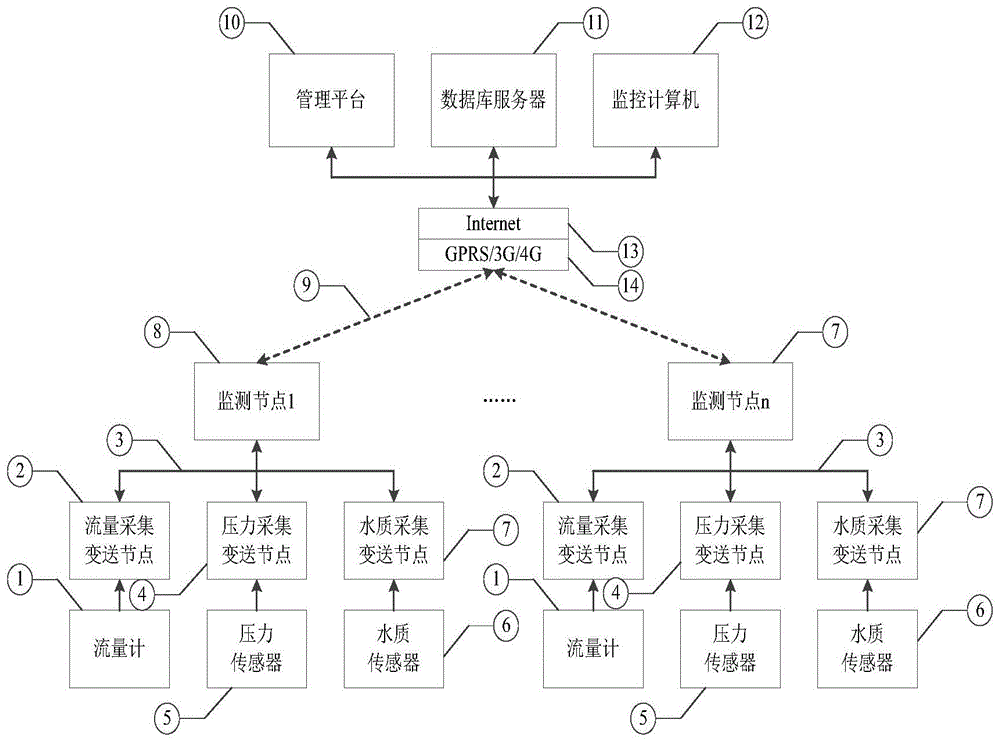 一种城市自来水管网监测系统的制作方法