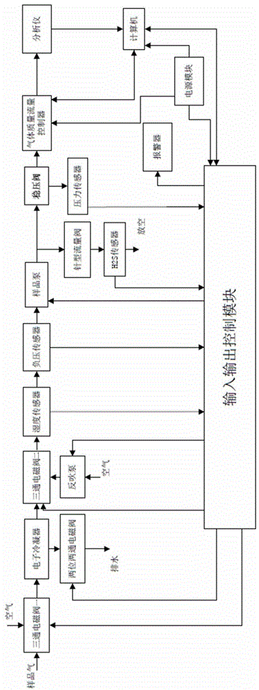 一种气测录井气路自动控制装置的制作方法