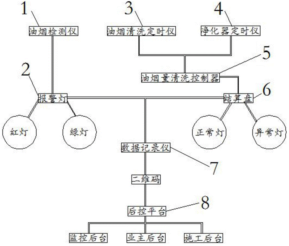 油烟检测智能排放智能控制装置系统的制作方法