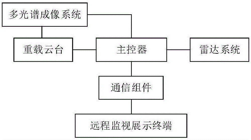 一种多光谱雷达光电监测系统的制作方法