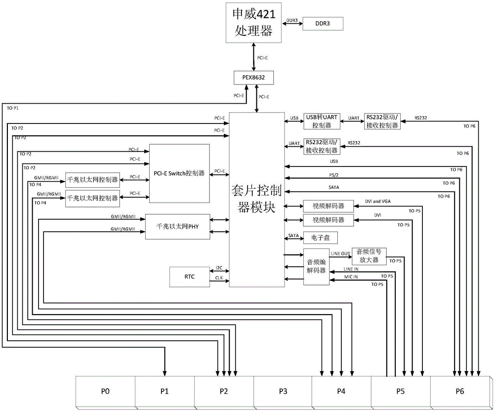 基于申威421处理器和申威套片的VPX计算机主板的制作方法