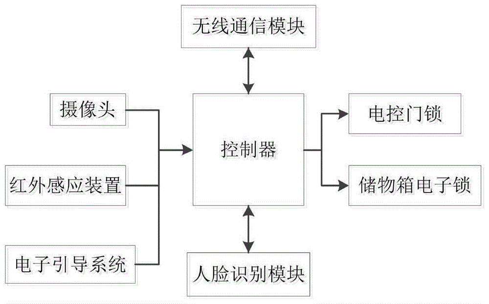 智能引导及共享储物人脸识别门禁设备的制作方法