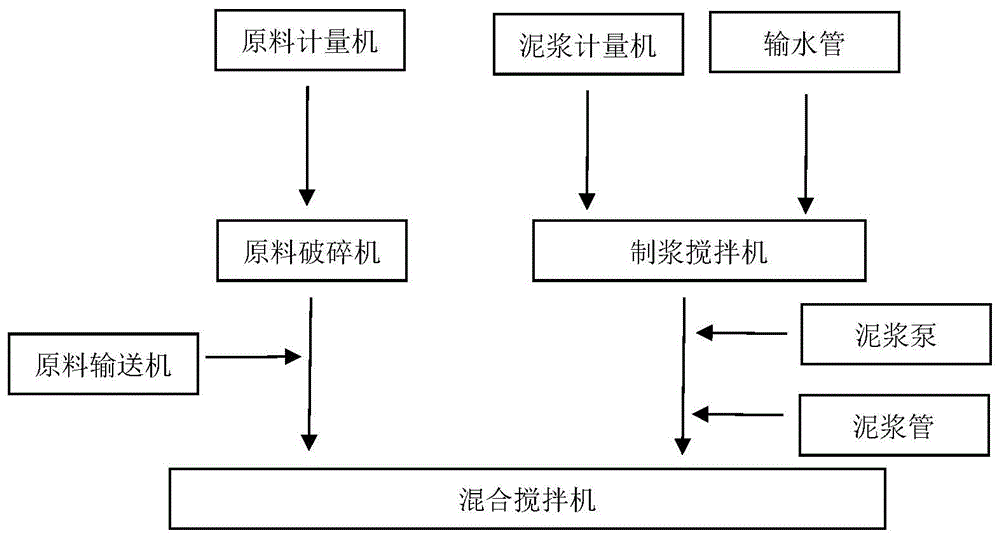 一种制备淤泥制砖用混合料的设备的制作方法