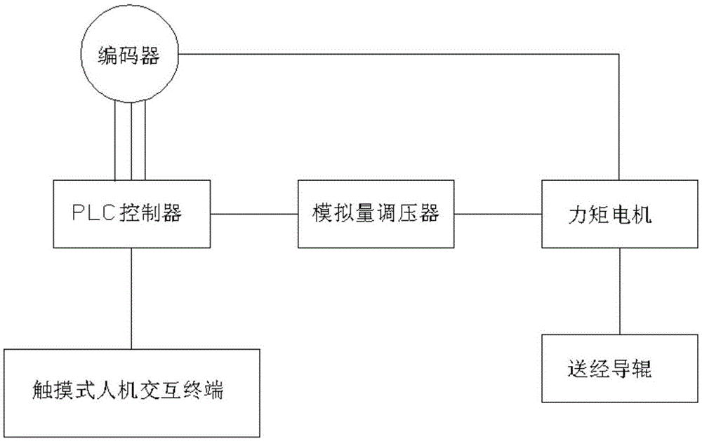 基于plc控制的新型送经装置的制作方法