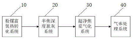 煤分级转化系统的制作方法