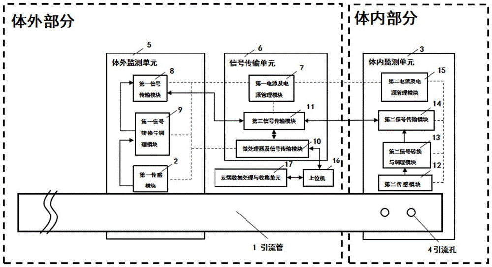 利用传感器监测多种信息的智能引流管的制作方法